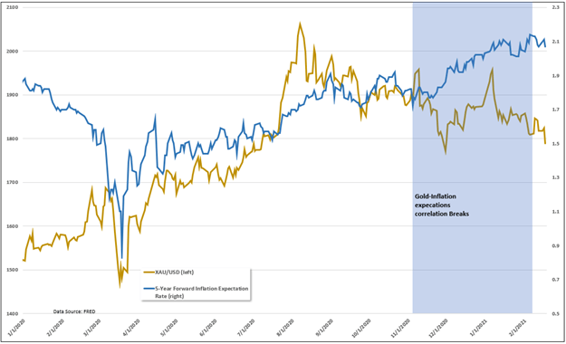 Gold vs inflation expecations chart