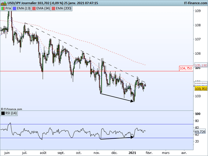 Analyse technique USD/JPY