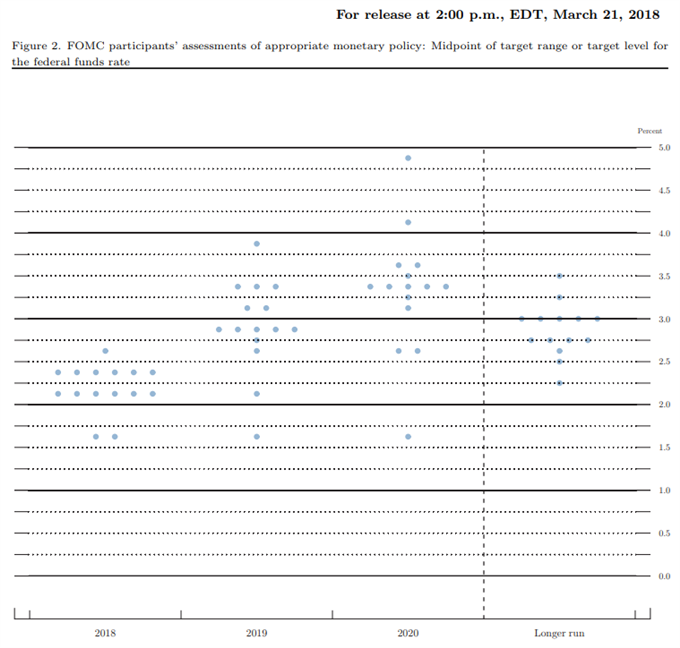 Image of Fed interest rate dot plot