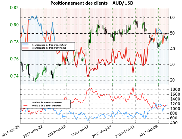 AUD/USD: Le positionnement des traders suggère une nouvelle hausse de l’Aussie
