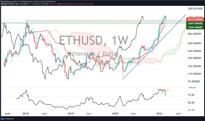 Bitcoin (BTC) : le marché entre en trading range qui pourrait durer