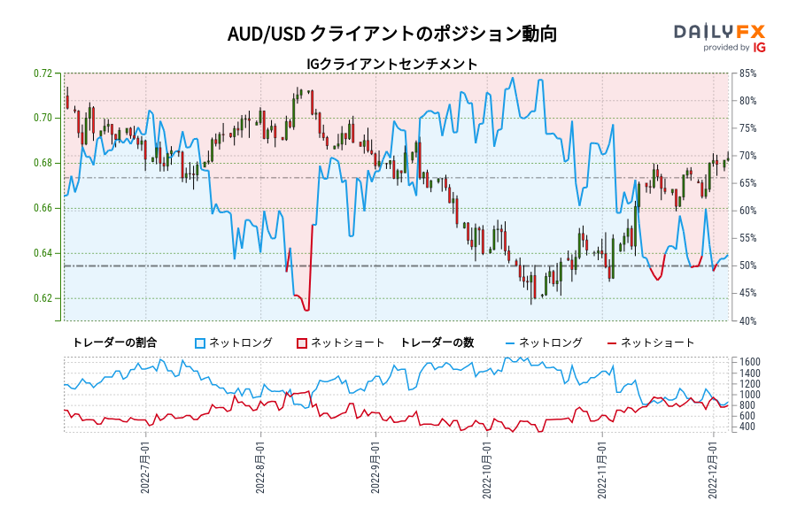 AUD/USD クライアントのポジション動向
