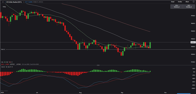 Dow Jones Supported by 100-Day SMA, Strong US Dollar Sinks XAG/USD