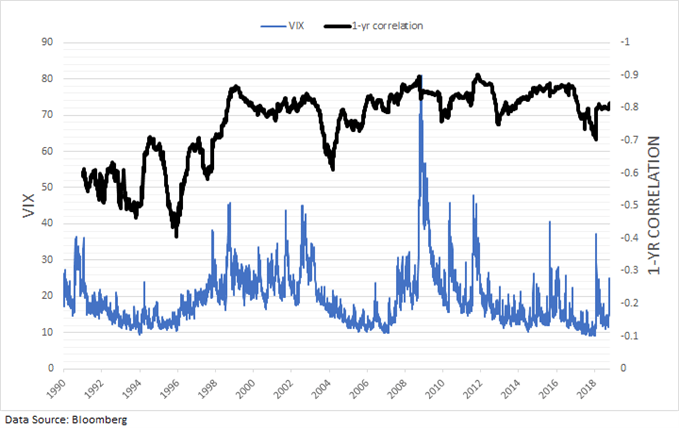 VIX có mối tương quan nghịch chặt chẽ với S&P 500 trong dài hạn
