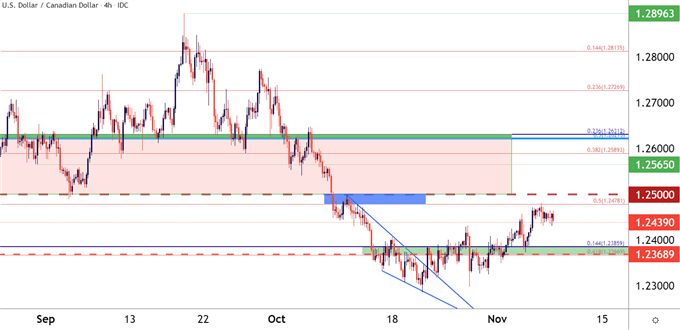 USDCAD Price Chart