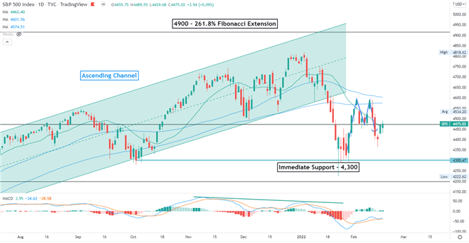 S&amp;P 500 Steady After FOMC Meeting Minutes, APAC Stocks Open Mixed 