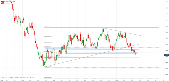 NZD/USD Chartanalyse auf Wochenbasis