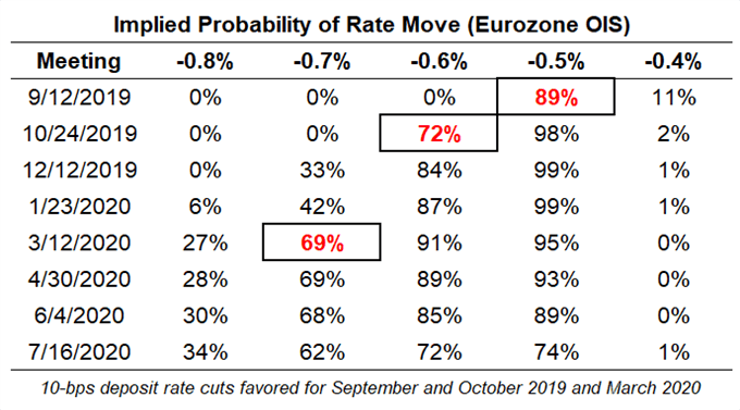 ecb rate expectations, ecb rate expectations, european central bank rate cut odds, ecb rate cut odds