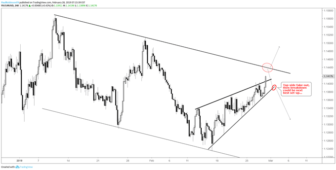 Graphique 4 heures du cours de la paire de devises EUR/USD, scénarios de cassure du biseau