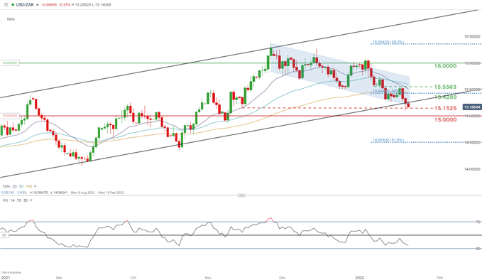 USDZAR daily chart