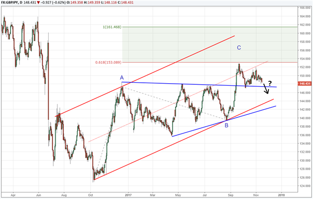 USD/JPY: Der Spatz in der Hand ist besser als die Taube auf dem Dach