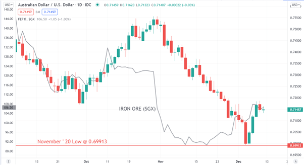 Australian Dollar Outlook: US Dollar, RBA, Fed. Is AUD/USD Sidelined?