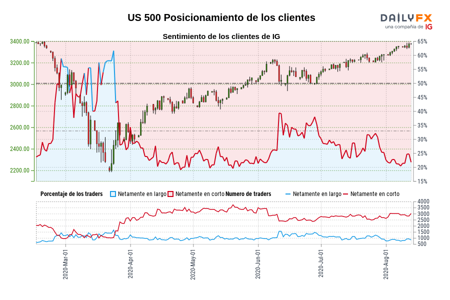 US 500 Posicionamiento de los clientes