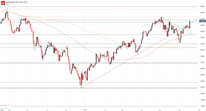 dax price chart surges to resistance