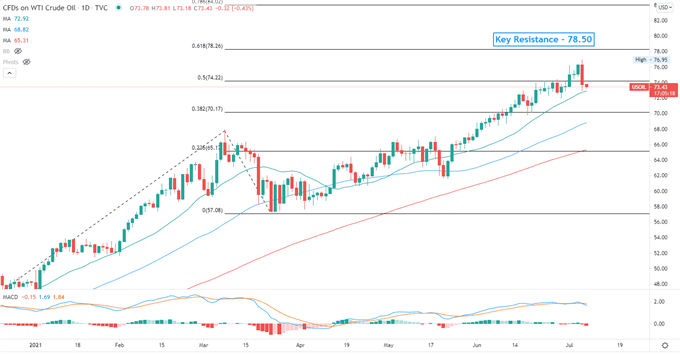 Crude Oil Prices Fall on OPEC+ Uncertainty, Rising Shale Oil Output