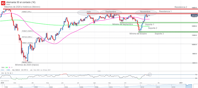 Dax 30 análisis técnico