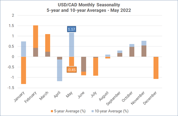 Monthly Forex Seasonality – May 2022: Typically a Good Month for USD