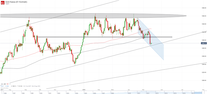 Gold Chart Tagesbasis