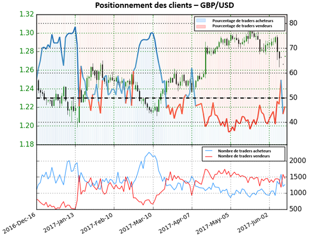 Les perspectives sont mitigées sur le GBP/USD selon le Sentiment