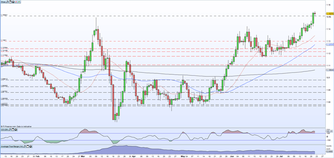 EUR/USD Hits an 18-Month High Then Wobbles After the US Orders China to Close its Consulate