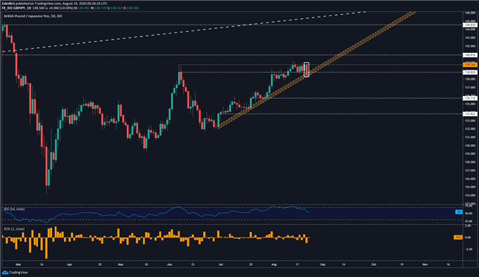 Biểu đồ hiển thị GBP / JPY