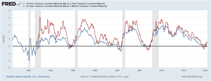 Dailyfx Blog Us Recession Watch May Us Yield Curve Hides The Truth Talkmarkets Page 3