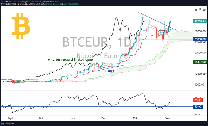 Bitcoin (BTC) : la capitalisation boursière crypto atteint 1130 milliards de $.