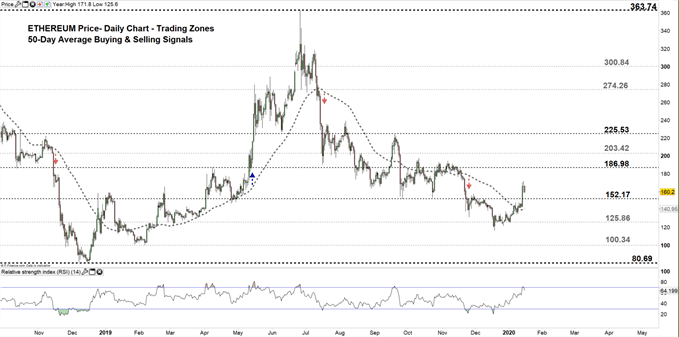 Ethereum daily price chart 16-01-20 Zoomed out