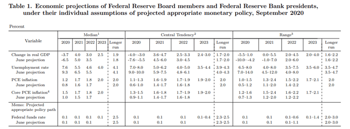 Previsiones macroeconómicas de la Fed
