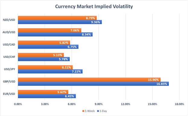 GBPUSD: Brexit Latest Pushes Overnight Implied Volatility to Extremes