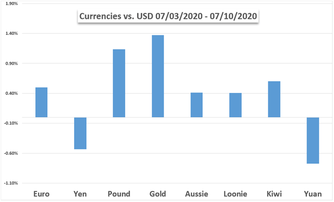 Markets Week Ahead: Gold Prices, Dow Jones, Earnings Season, Euro, ECB