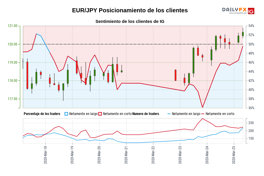 EUR/JPY Posicionamiento de los clientes