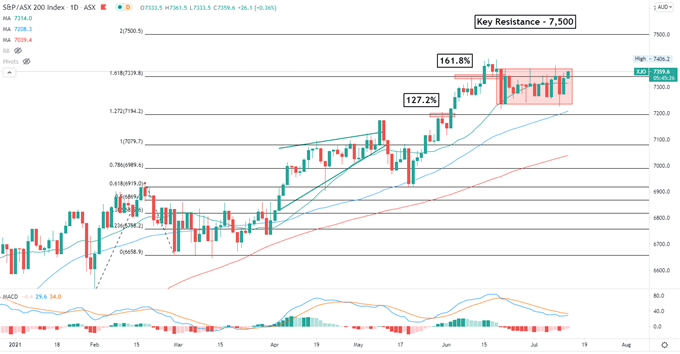 Nasdaq 100 at Record High on Earnings Optimism, Nikkei 225 Trades Higher