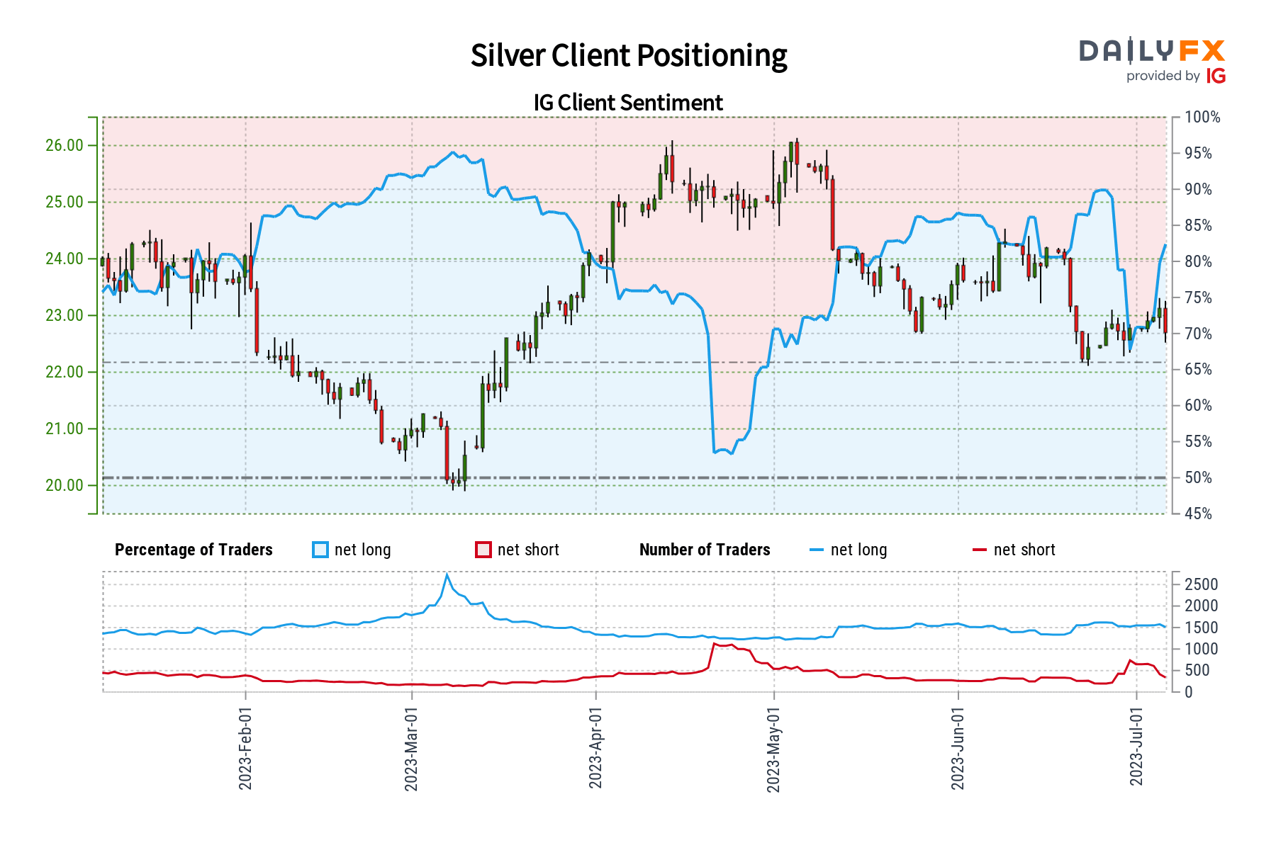 Silver Client Positioning