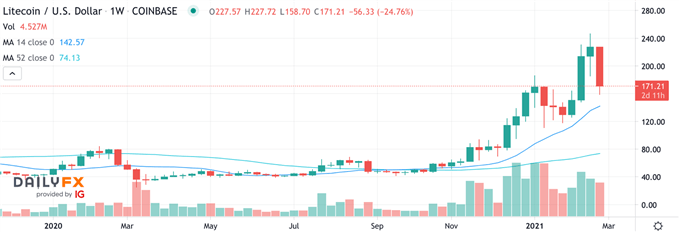 LTCUSD Litecoin