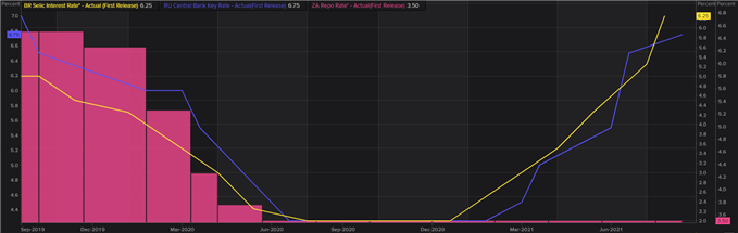 Selected EM currencies vs ZAR