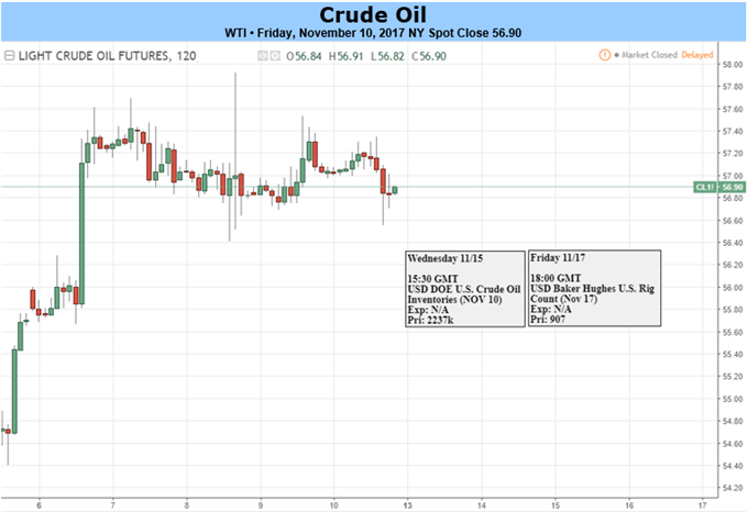 Crude Oil Sees Most Weekly Gains In A Year As Politics Support Price