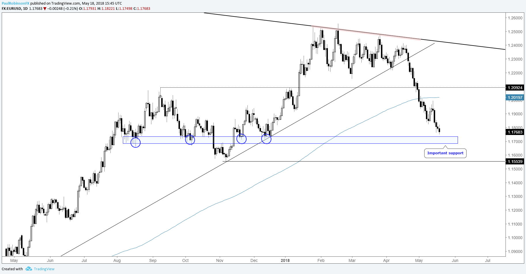 EUR/USD at 12-week highs – where next?