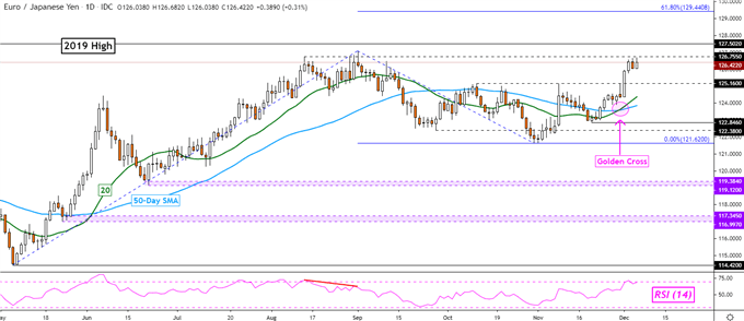EUR/JPY Daily Chart