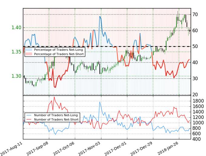 GBP/USD IG Client Sentiment