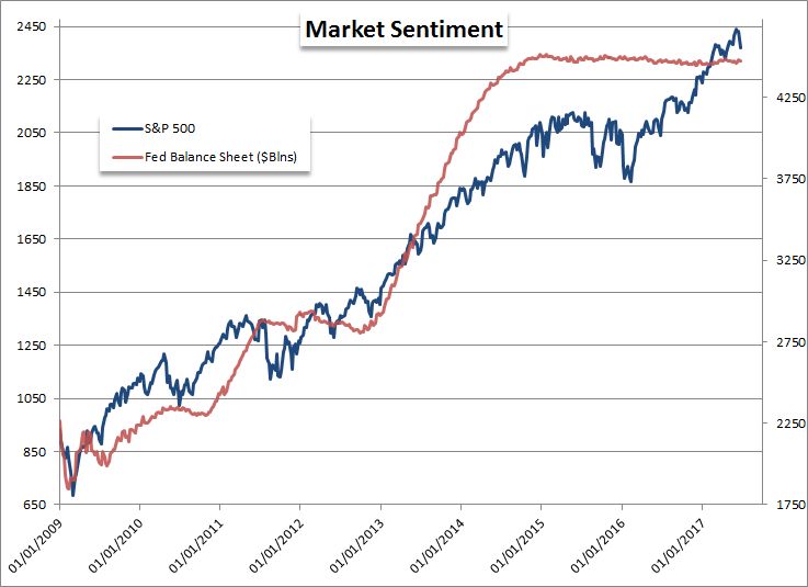 Monetary Policy From Fed, ECB, BoE Priming Speculative Drop