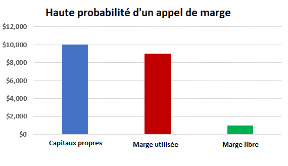 appel de marge