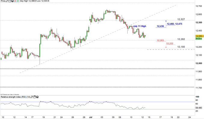 DAX Price Four hour chart 12-07-19 