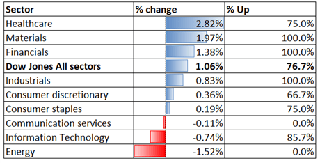 Dow Jones Advance Sets a Positive Tone for APAC Stocks Amid Recovery Hopes