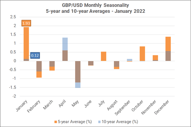 Monthly Forex Seasonality - January 2022: Start of Year Bodes Well for AUD, GBP, Gold