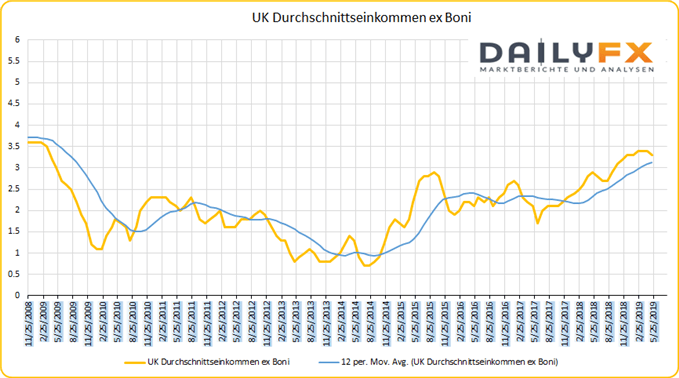 UK Durchschnittseinkommen ohne Bonus