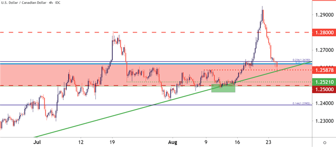 USDCAD Four Hour Price Chart