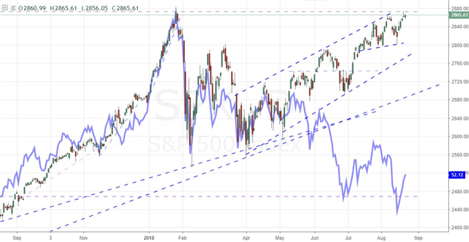 SPX 500 vs. VEU Daily Chart