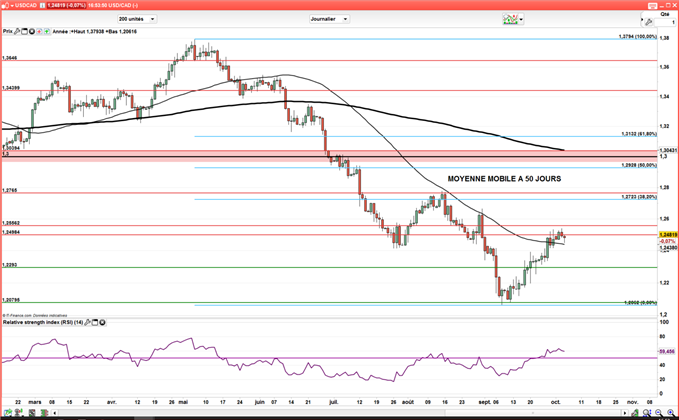 USD/CAD : Le cours corrige grâce à un dollar en pleine forme