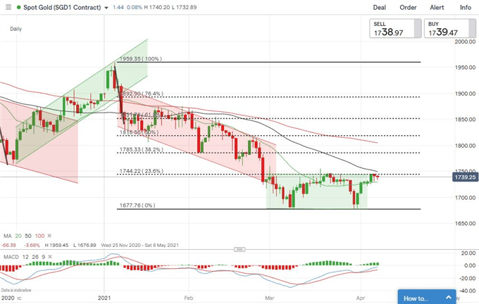 Gold Price Outlook: Edging Higher as USD Falls, Traders Eye Powell Speech